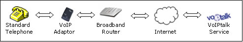 VoIP Phone Adaptor
