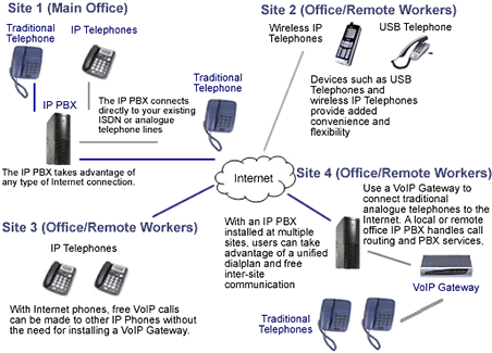 VoIP PBX