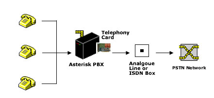 Asterisk PBX Telephony Hardware